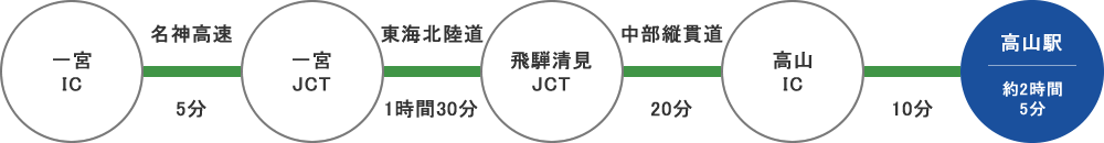 名古屋方面からのアクセス 自動車利用