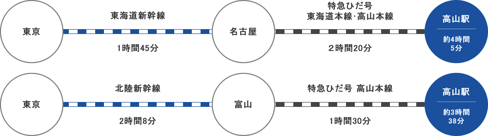 関東方面からのアクセス 鉄道利用