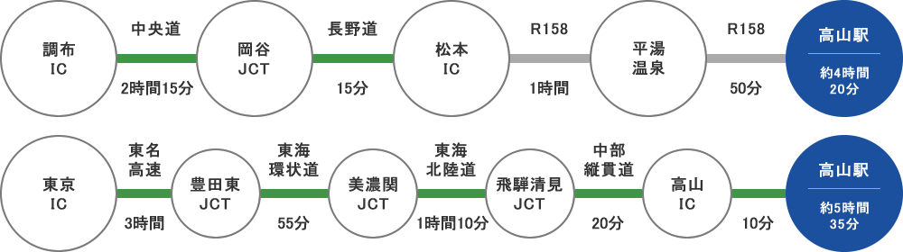 関東方面からのアクセス 自動車利用