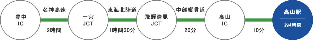 関西方面からのアクセス 自動車利用