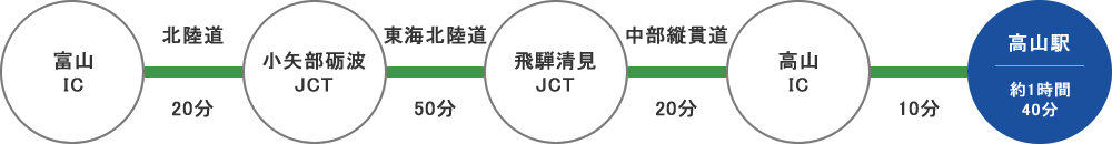 北陸方面からのアクセス 自動車利用