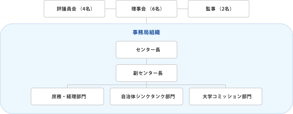 組織図