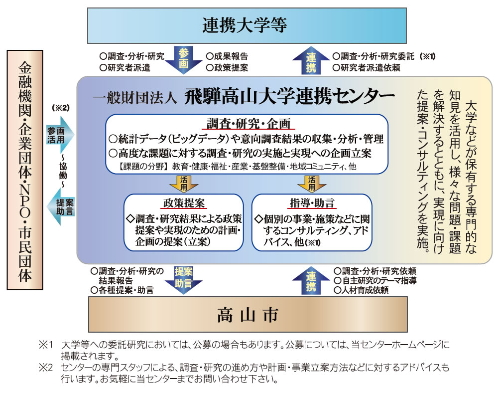 シンクタンク事業